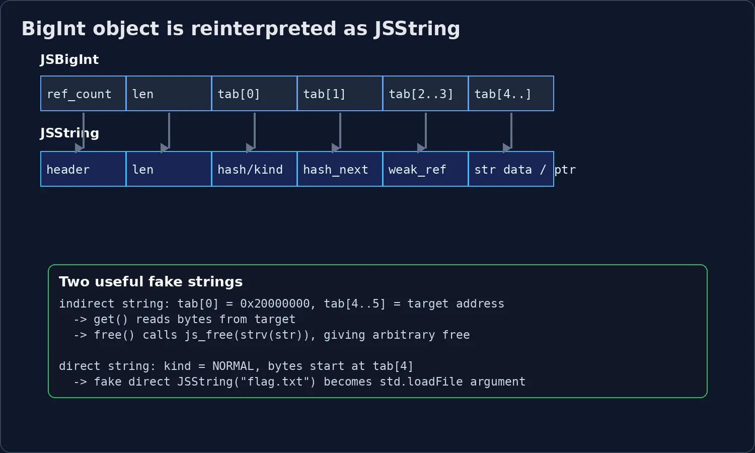 struct overlap
