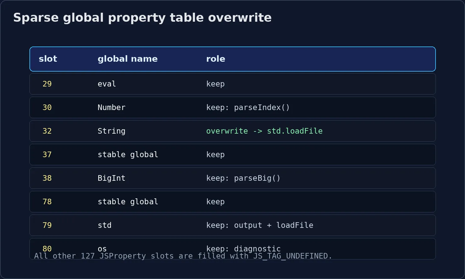 property table