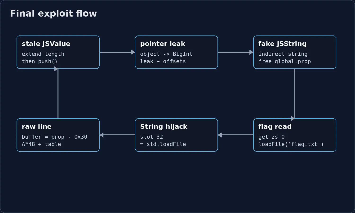 final exploit flow