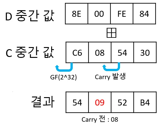 Carry propagation in the second CPA target