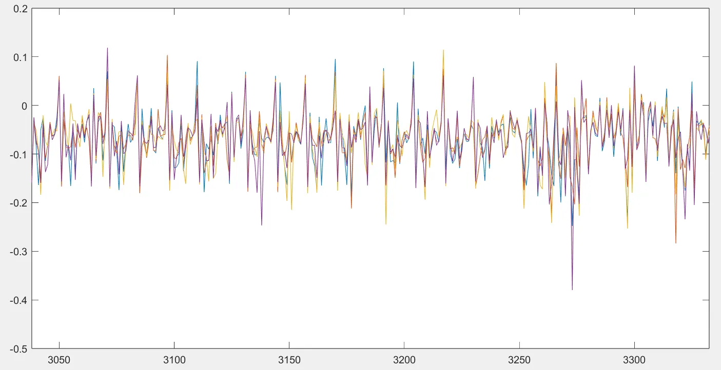 Several traces overlaid in the same time window