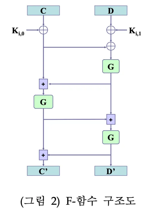 SEED F function