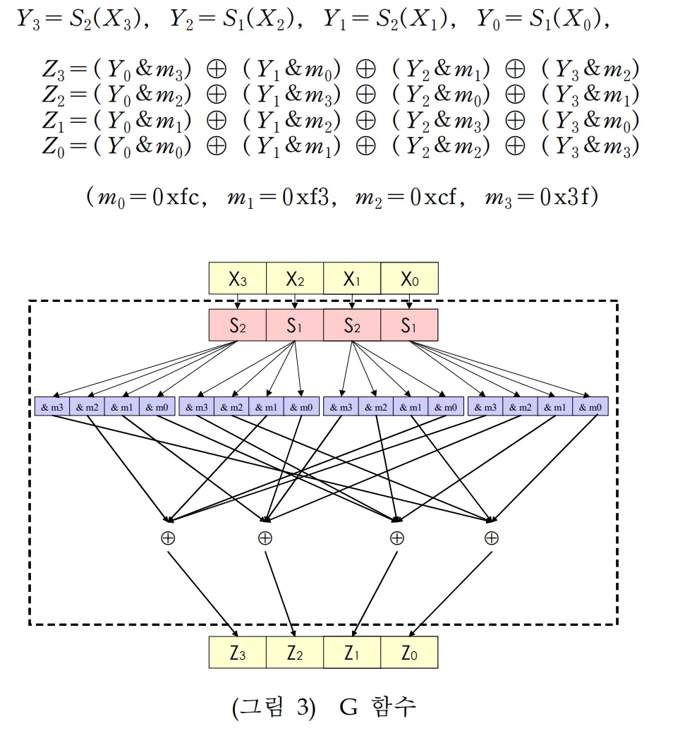 SEED G function