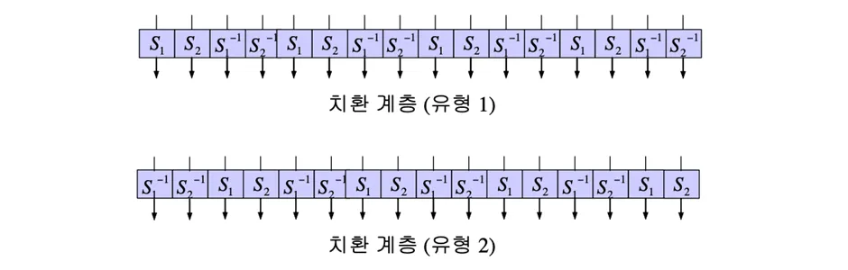 ARIA substitution layer types