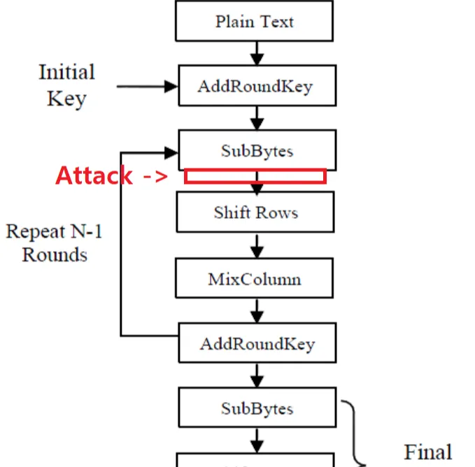 Targeting the first-round SubBytes output