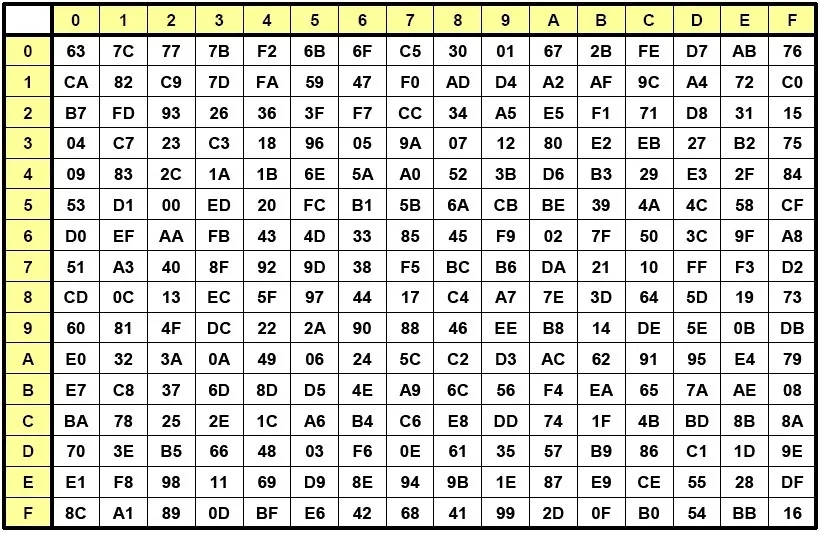 Recovered key-byte candidates with high correlation