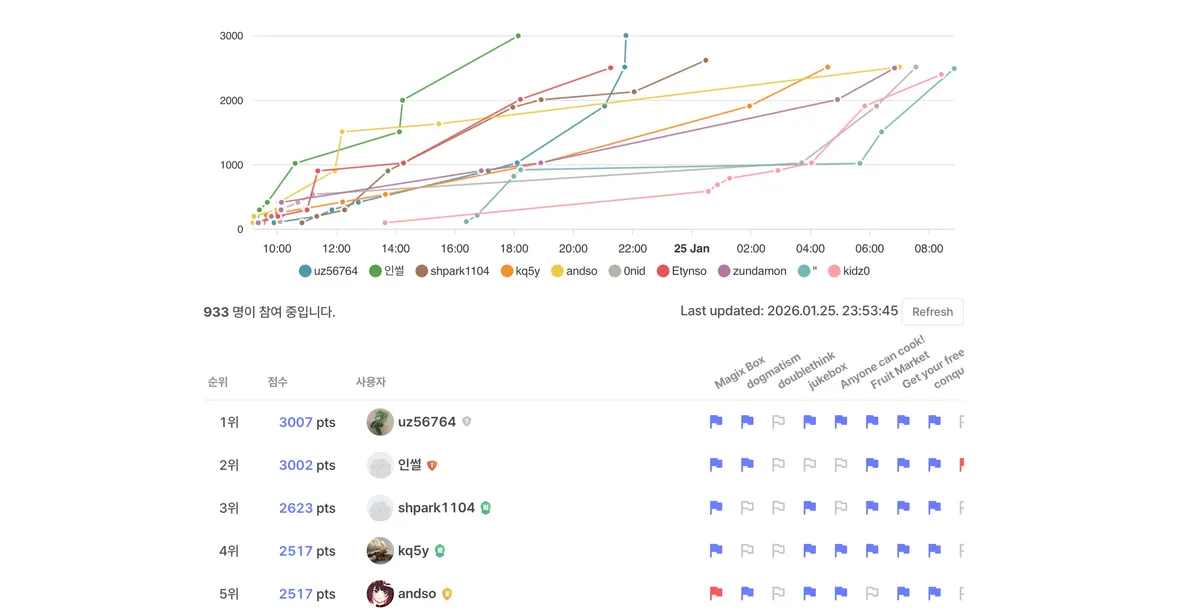 Dreamhack Invitational 2026