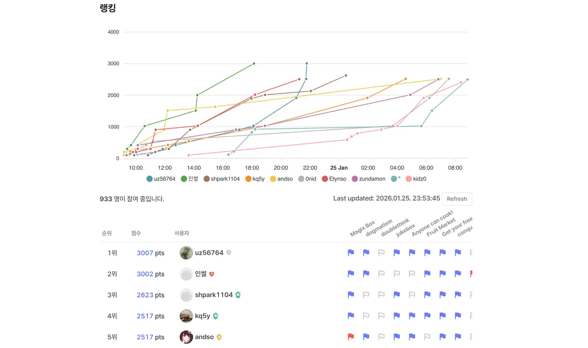 Dreamhack Invitational 2026