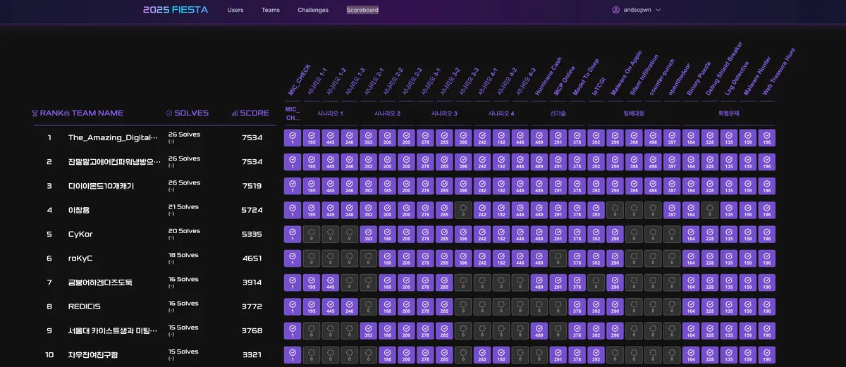 금융보안 위협분석 대회 FIESTA 2025