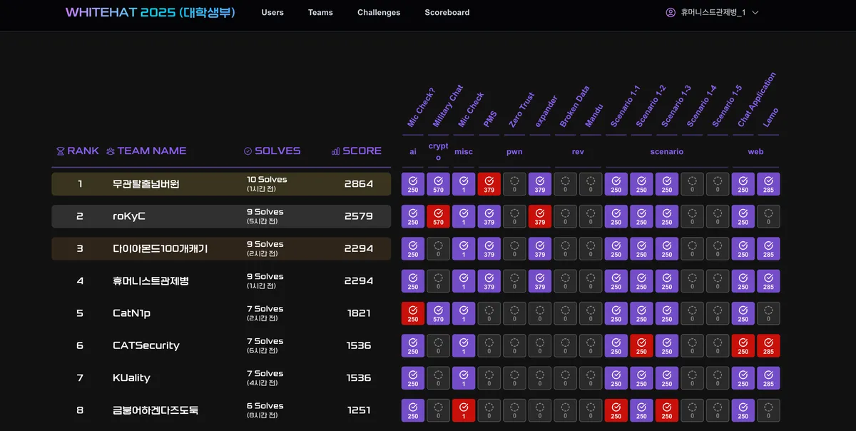 대한민국 국방부 WHITEHAT 2025 Final
